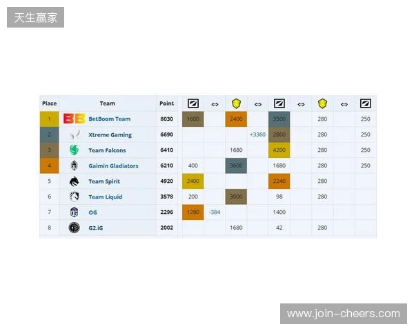 ESL One伯明翰小组赛首日结束，YB一负一平，XG两战皆平