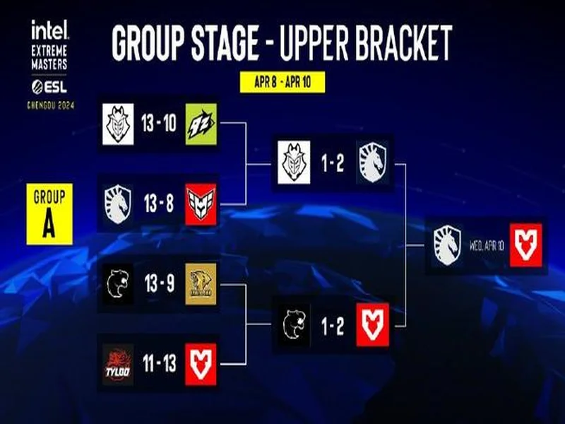 IEM克拉科夫收视数据:BC.G登顶,NAVI、Spirit紧随其后